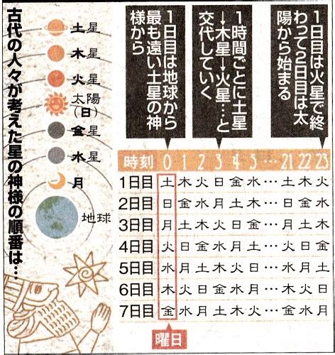 五行 曜日|曜日の由来は惑星？それとも北欧神話？日本語と英語。